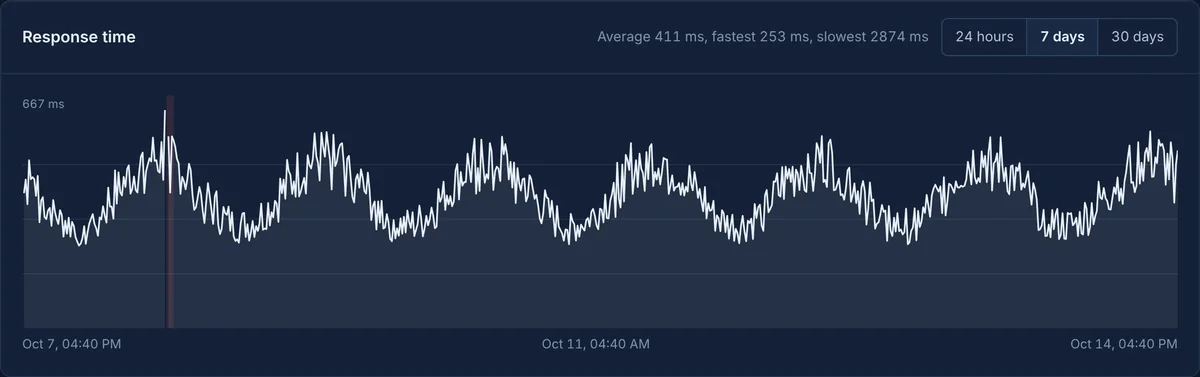 Seven days of response times for a shop, with one slow spike before a short outage