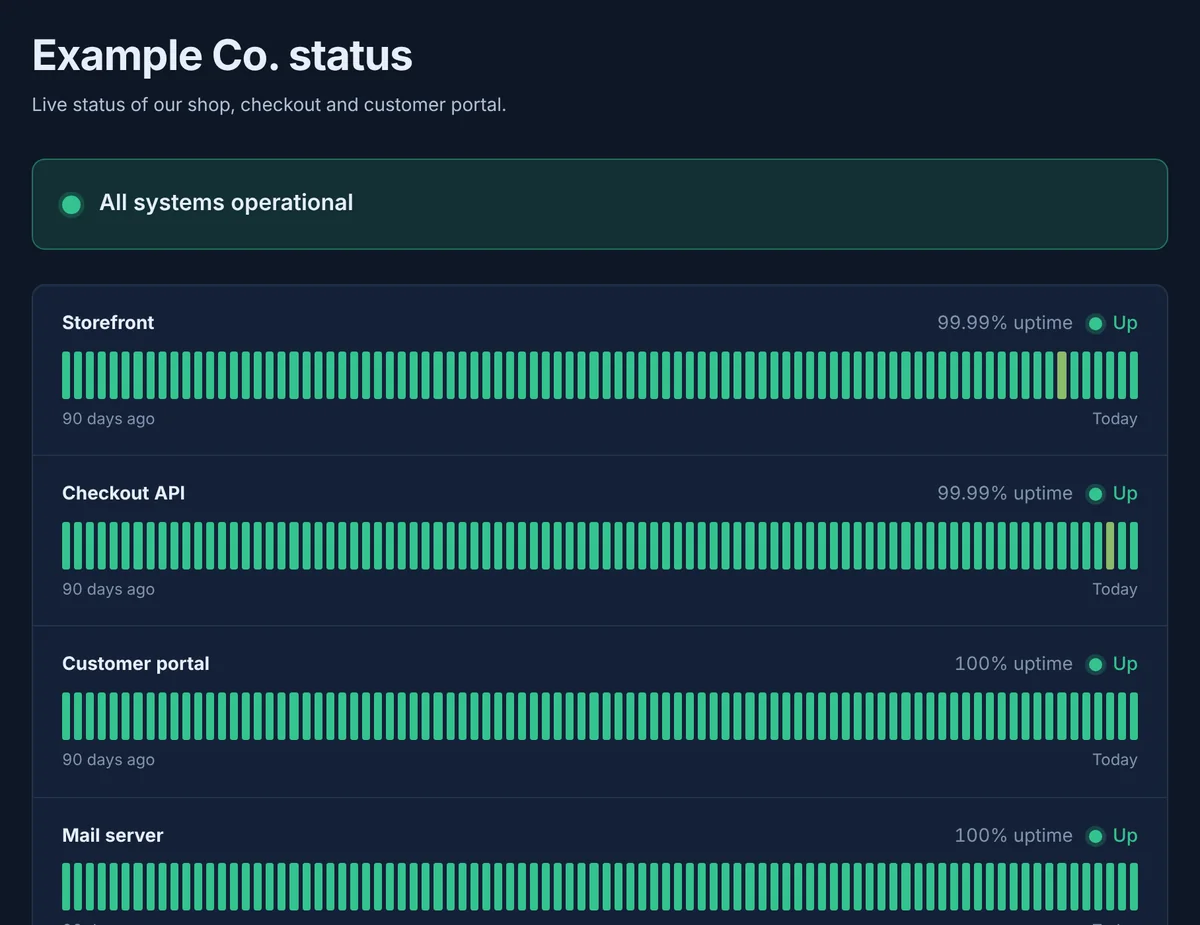 A public status page showing all systems operational and 90 days of uptime bars for four services